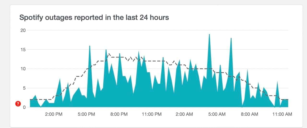 Spotify outages in the past 24 hours